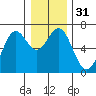 Nehalem Bay tide chart for Sunday, December 31, 2023