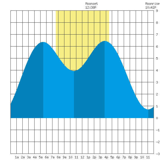Nehalem Bay tide chart for Sunday, December 3, 2023