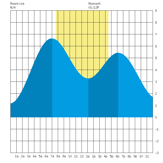 Nehalem Bay tide chart for Tuesday, December 5, 2023