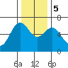 Nehalem Bay tide chart for Tuesday, December 5, 2023