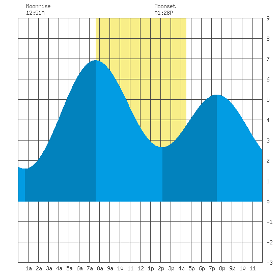 Nehalem Bay tide chart for Wednesday, December 6, 2023