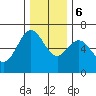 Nehalem Bay tide chart for Wednesday, December 6, 2023