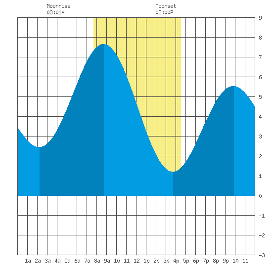Nehalem Bay tide chart for Friday, December 8, 2023