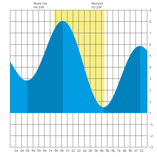Nehalem Bay tide chart for Saturday, December 9, 2023