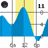 Nehalem Bay tide chart for Thursday, January 11, 2024