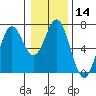 Nehalem Bay tide chart for Sunday, January 14, 2024