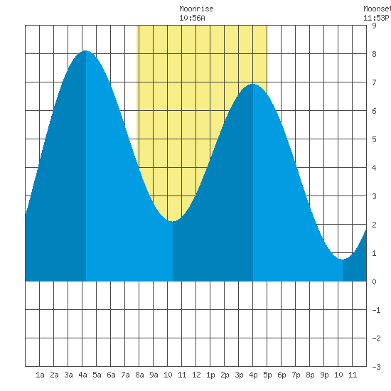 Nehalem Bay tide chart for Tuesday, January 16, 2024