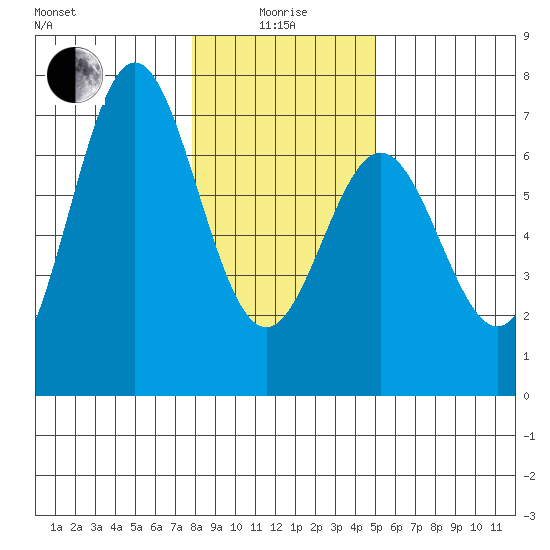 Nehalem Bay tide chart for Wednesday, January 17, 2024