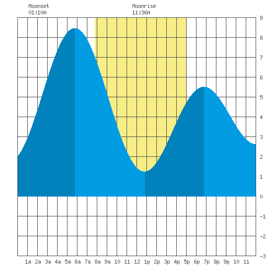 Nehalem Bay tide chart for Thursday, January 18, 2024