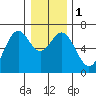 Nehalem Bay tide chart for Monday, January 1, 2024