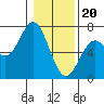 Nehalem Bay tide chart for Saturday, January 20, 2024