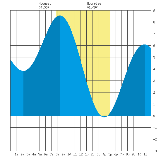 Nehalem Bay tide chart for Sunday, January 21, 2024