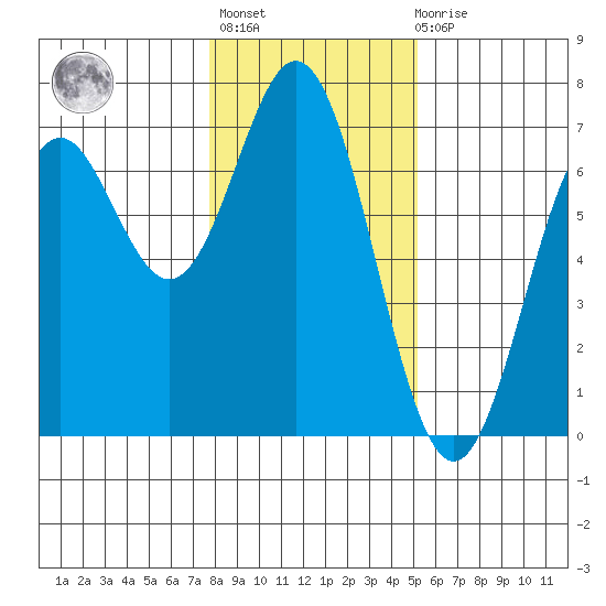Nehalem Bay tide chart for Thursday, January 25, 2024