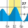 Nehalem Bay tide chart for Saturday, January 27, 2024