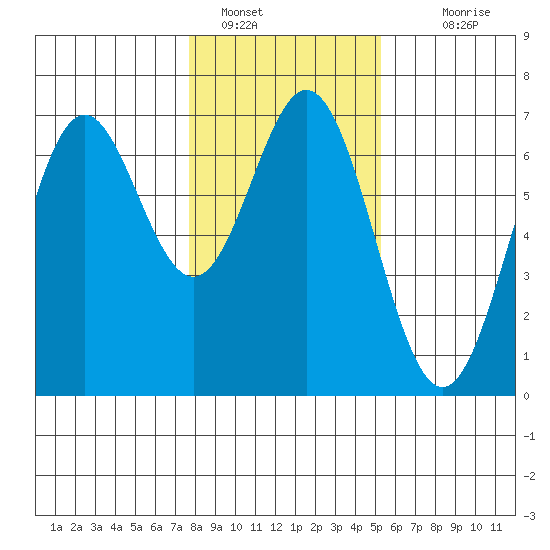 Nehalem Bay tide chart for Sunday, January 28, 2024