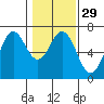Nehalem Bay tide chart for Monday, January 29, 2024