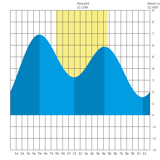 Nehalem Bay tide chart for Tuesday, January 2, 2024
