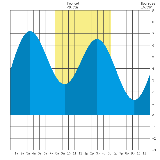 Nehalem Bay tide chart for Tuesday, January 30, 2024