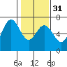 Nehalem Bay tide chart for Wednesday, January 31, 2024