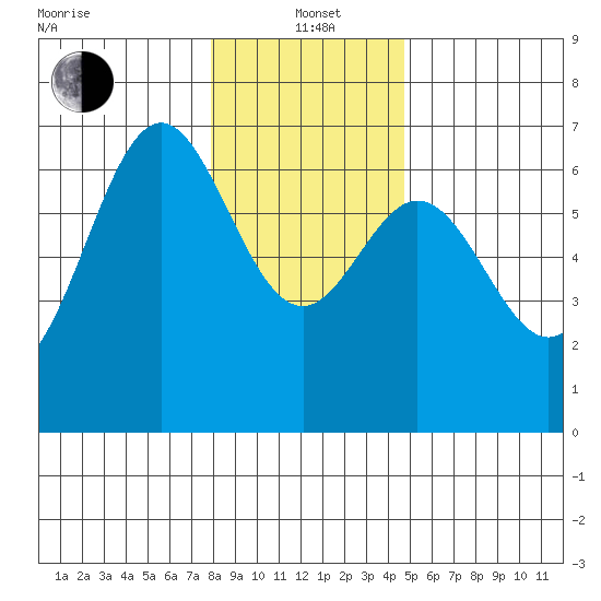 Nehalem Bay tide chart for Wednesday, January 3, 2024
