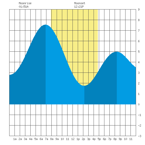 Nehalem Bay tide chart for Friday, January 5, 2024