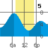 Nehalem Bay tide chart for Friday, January 5, 2024
