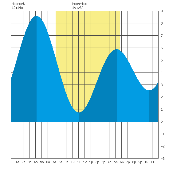 Nehalem Bay tide chart for Thursday, February 15, 2024