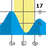 Nehalem Bay tide chart for Saturday, February 17, 2024