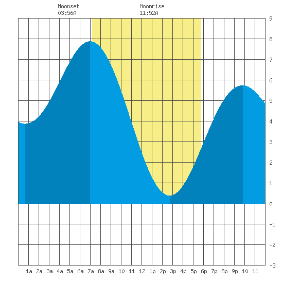 Nehalem Bay tide chart for Sunday, February 18, 2024