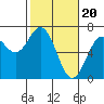 Nehalem Bay tide chart for Tuesday, February 20, 2024