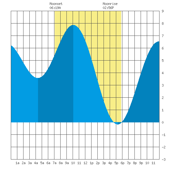 Nehalem Bay tide chart for Wednesday, February 21, 2024