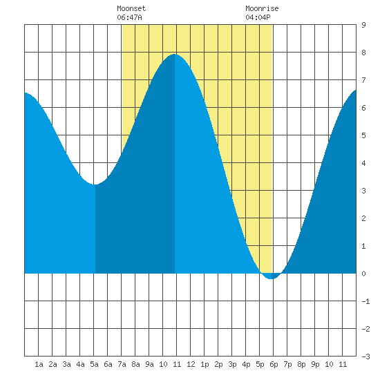 Nehalem Bay tide chart for Thursday, February 22, 2024