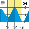 Nehalem Bay tide chart for Saturday, February 24, 2024