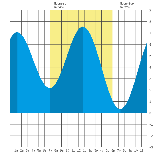 Nehalem Bay tide chart for Sunday, February 25, 2024