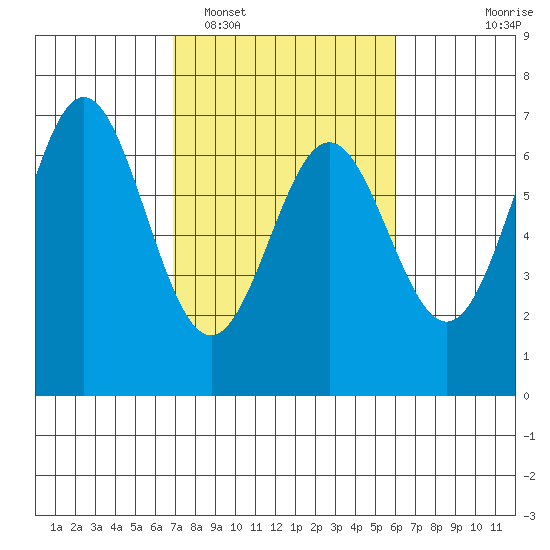 Nehalem Bay tide chart for Wednesday, February 28, 2024