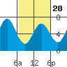 Nehalem Bay tide chart for Wednesday, February 28, 2024