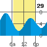 Nehalem Bay tide chart for Thursday, February 29, 2024