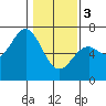 Nehalem Bay tide chart for Saturday, February 3, 2024