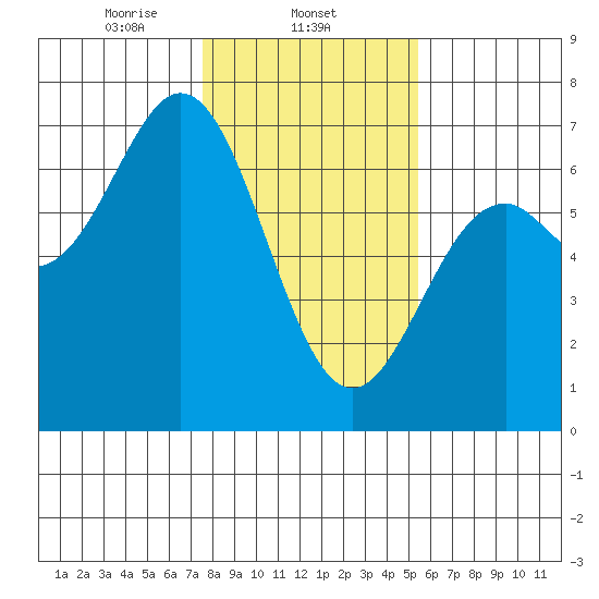 Nehalem Bay tide chart for Sunday, February 4, 2024