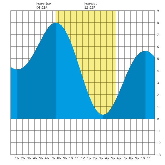 Nehalem Bay tide chart for Monday, February 5, 2024