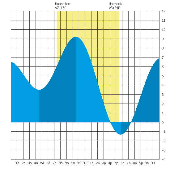 Nehalem Bay tide chart for Thursday, February 8, 2024