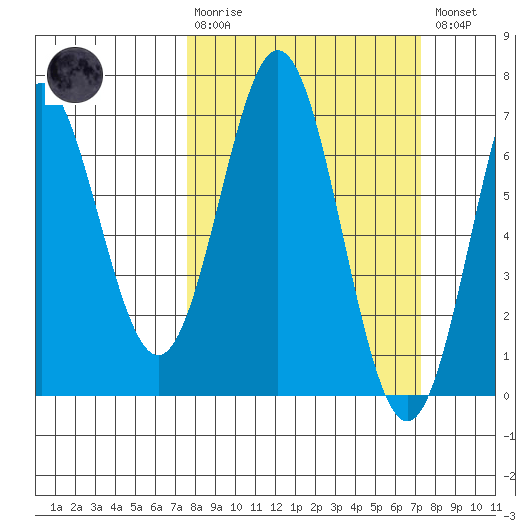 Nehalem Bay tide chart for Sunday, March 10, 2024