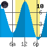 Nehalem Bay tide chart for Sunday, March 10, 2024