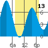 Nehalem Bay tide chart for Wednesday, March 13, 2024