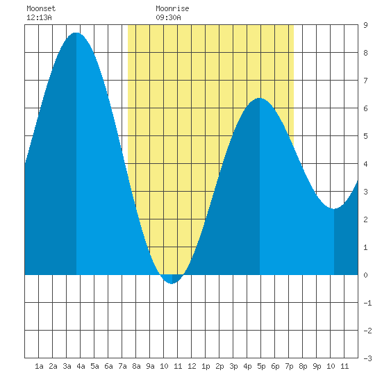 Nehalem Bay tide chart for Thursday, March 14, 2024