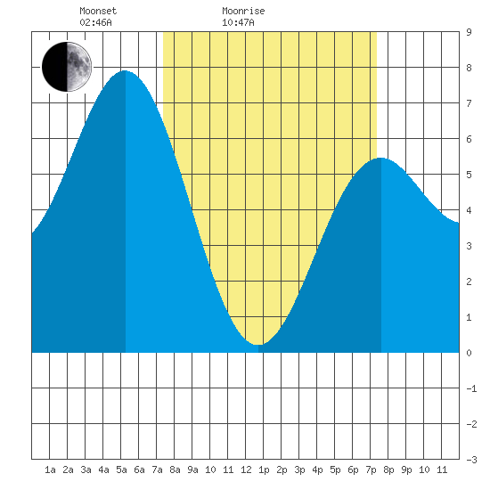 Nehalem Bay tide chart for Saturday, March 16, 2024