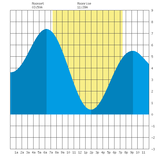 Nehalem Bay tide chart for Sunday, March 17, 2024