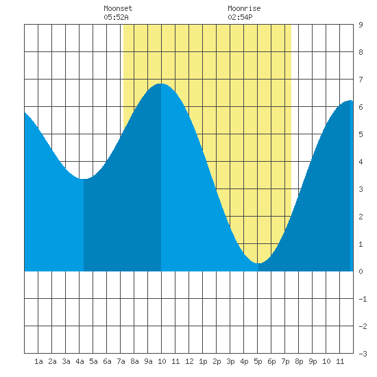 Nehalem Bay tide chart for Wednesday, March 20, 2024