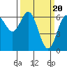 Nehalem Bay tide chart for Wednesday, March 20, 2024