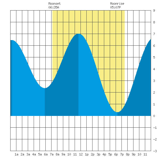 Nehalem Bay tide chart for Friday, March 22, 2024